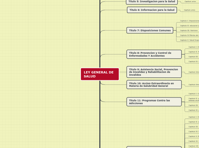 LEY GENERAL DE SALUD - Mind Map