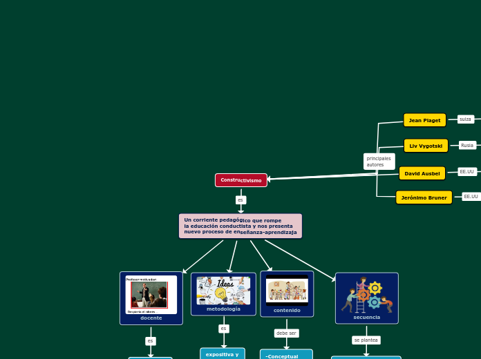 Construtivismo - Mind Map