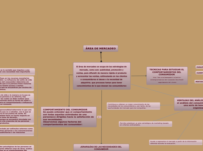 El área de mercadeo se ocupa de las est...- Mapa Mental