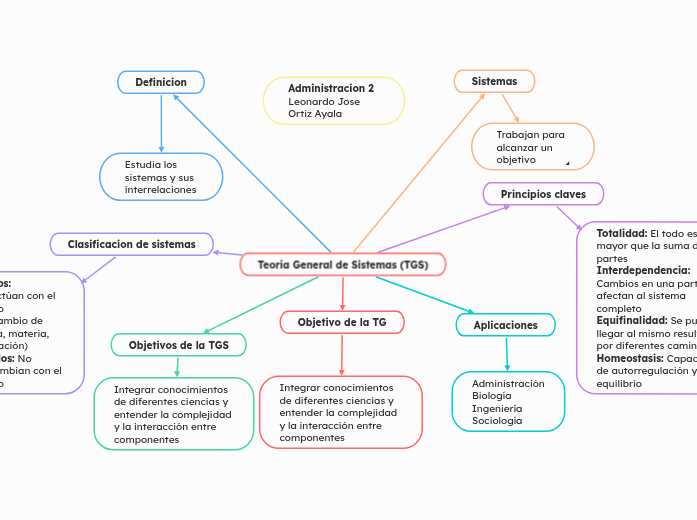 Teoría General de Sistemas (TGS)