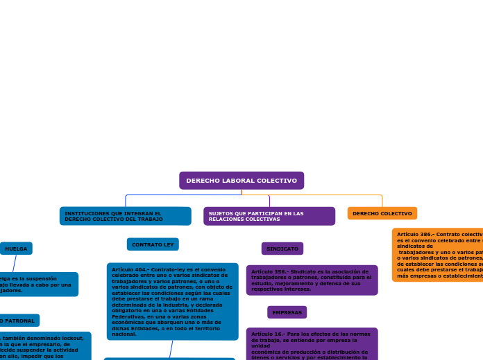 DERECHO LABORAL COLECTIVO - Mapa Mental