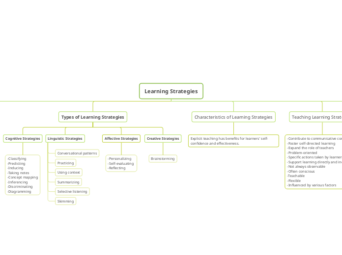 Learning Strategies - Mind Map