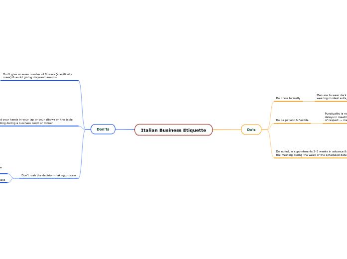Italian Business Etiquette - Mind Map