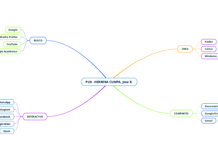 PLN - HERRERA CUMPA, Jose R. - Mapa Mental