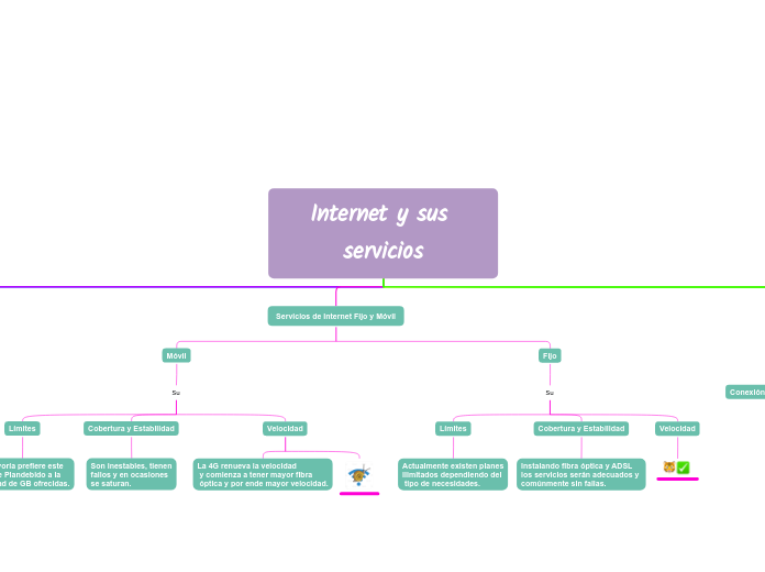 Internet y sus servicios - Mapa Mental
