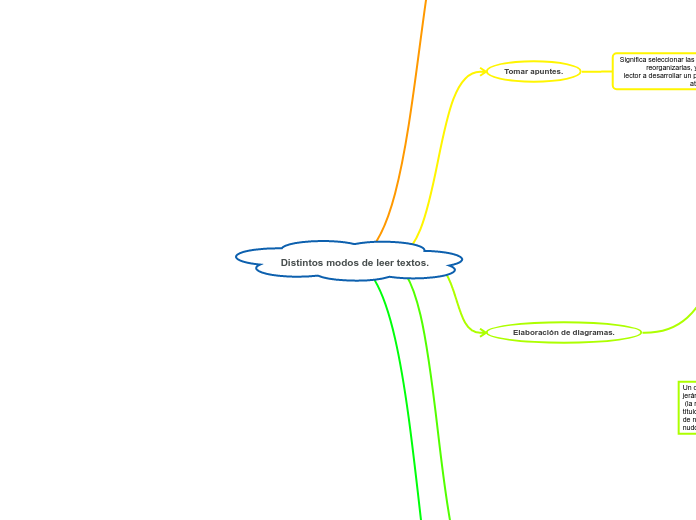 Distintos modos de leer textos. - Mapa Mental