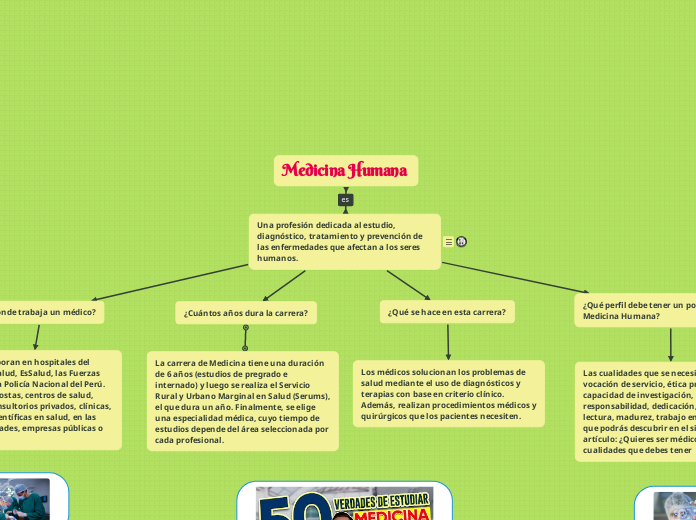 Medicina Humana  - Mapa Mental