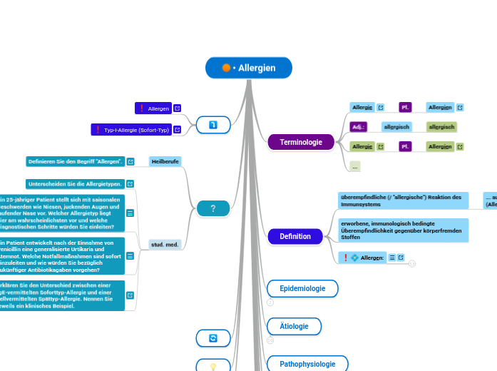 • Allergien - Mindmap