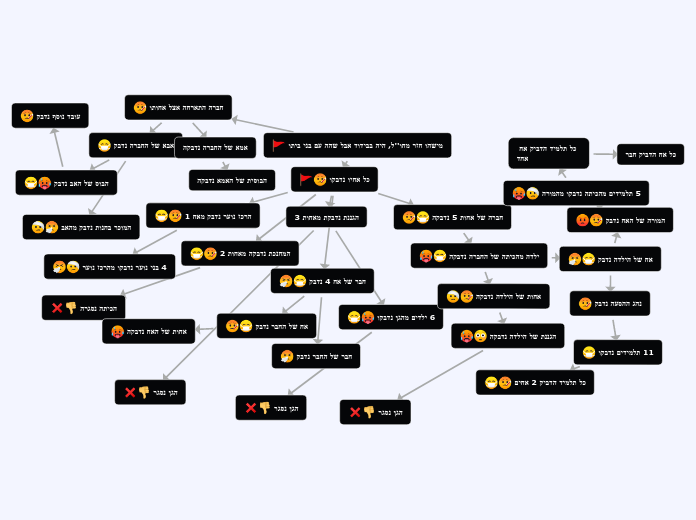 מישהו חזר מחו''ל, היה בבידוד אבל שהה עם בנ...- Mind Map