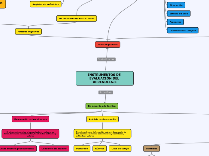 INSTRUMENTOS DE EVALUACIÓN DEL APRENDIZ...- Mapa Mental