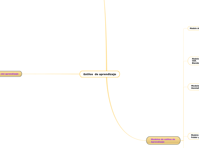 Estilos  de aprendizaje - Mapa Mental