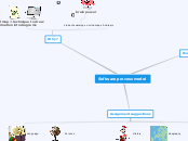 Software process model - Mind Map
