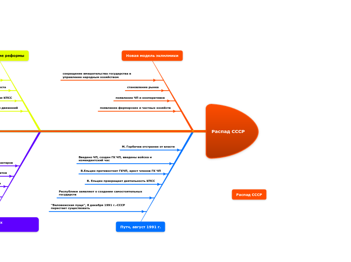 Распад СССР - Мыслительная карта