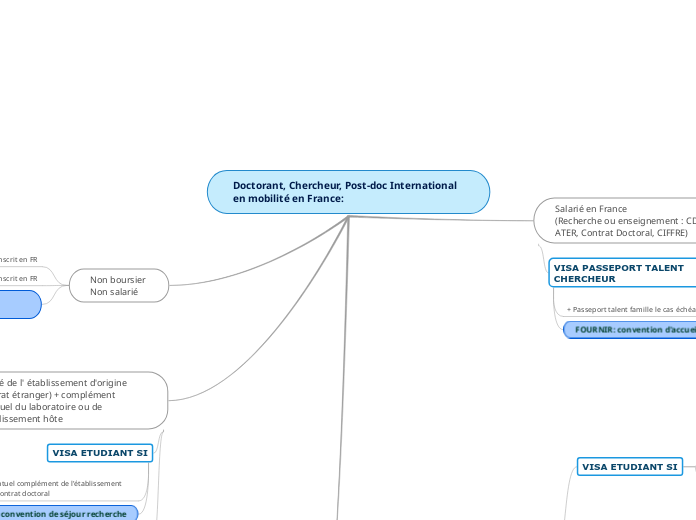 Doctorant, Chercheur, Post-doc Intern...- Carte Mentale
