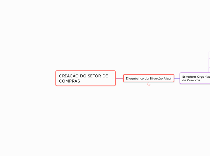 CRIAÇÃO DO SETOR DE COMPRAS