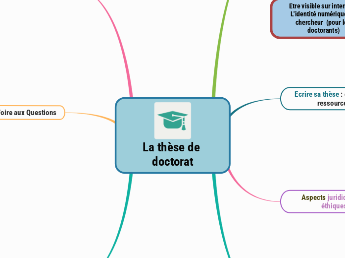 La thèse de doctorat - Copier - Carte Mentale