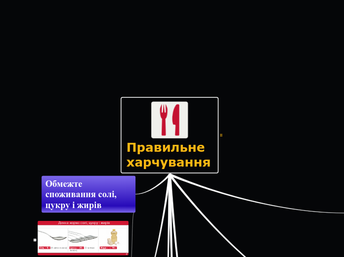 Правильне харчування - Мыслительная карта