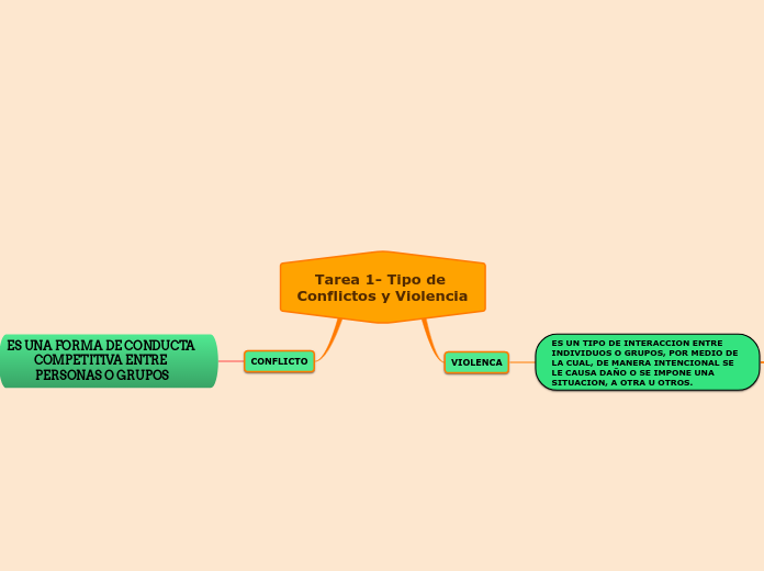 Tarea 1- Tipo de Conflictos y Violencia - Mapa Mental