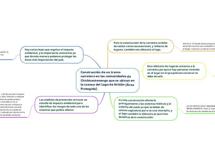 Construcción de un tramo carretero en las ...- Mind Map