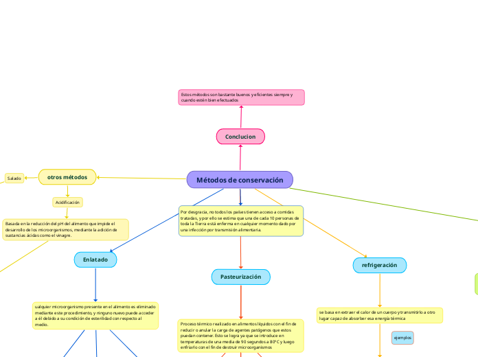 Métodos de conservación - Mind Map