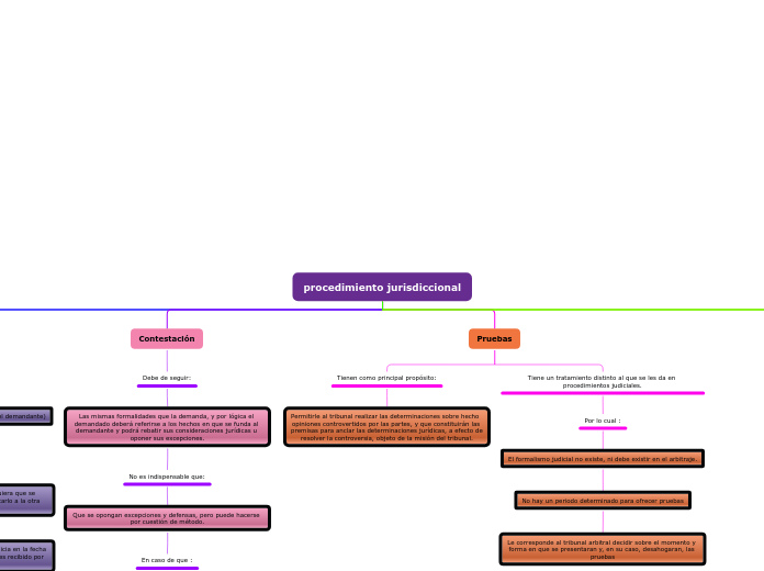 procedimiento jurisdiccional - Mapa Mental