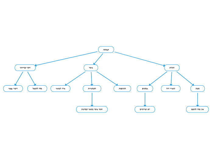 העתקה - Mind Map