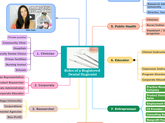 Roles of a Registered Dental Hygienist - Mind Map