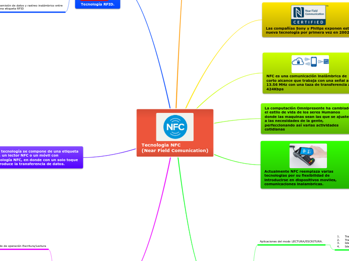 Tecnologia NFC 
(Near Field Comunicatio...- Mapa Mental