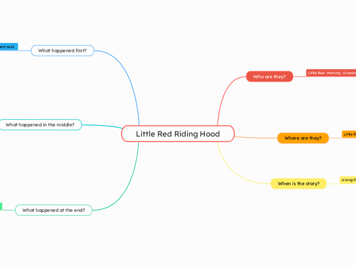 Little Red Riding Hood - Mind Map