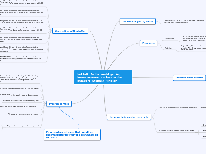 ted talk: Is the world getting better or w...- Mind Map