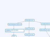 Ethical Dilemmas - Mind Map