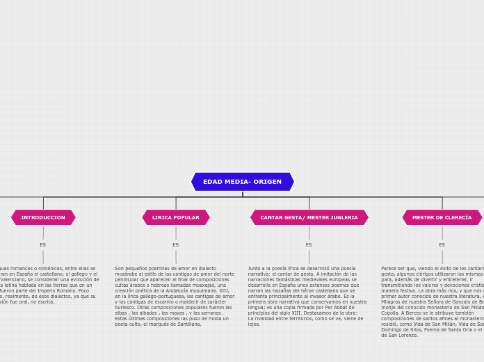 EDAD MEDIA- ORIGEN - Mapa Mental