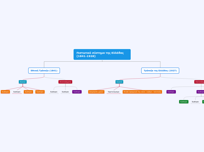Πιστωτικό σύστημα της Ελλάδας (1841-1928) - Mind Map