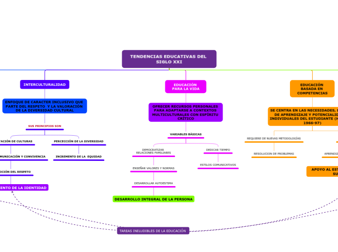 TENDENCIAS EDUCATIVAS DEL SIGLO XXI