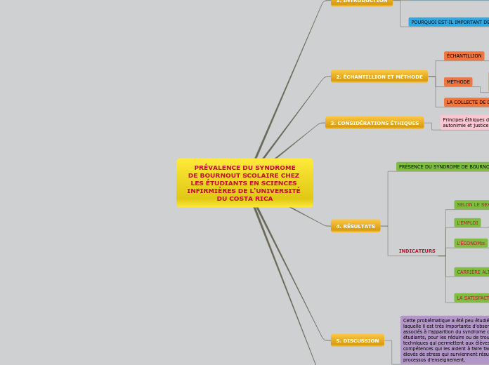 PRÉVALENCE DU SYNDROME
DE BOURNOUT SC...- Carte Mentale