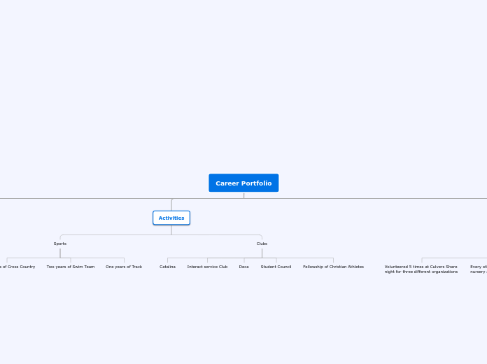 Career Portfolio - Mind Map