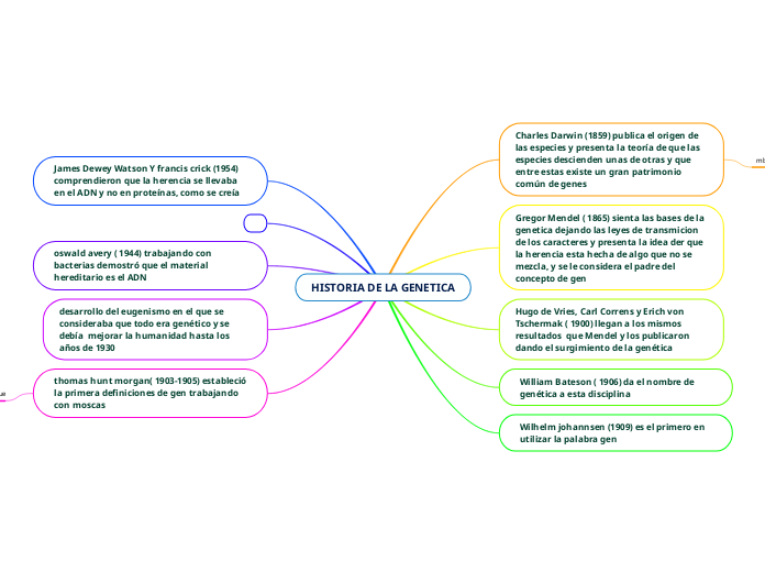 HISTORIA DE LA GENETICA