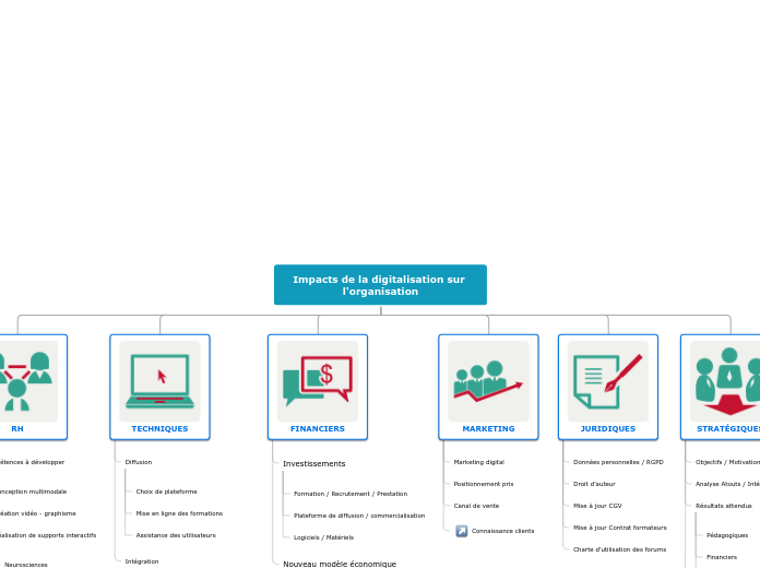 Impacts de la digitalisation sur l'or...- Carte Mentale
