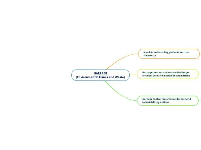 GARBAGE
(Environmental Issues and Waste) - Mind Map