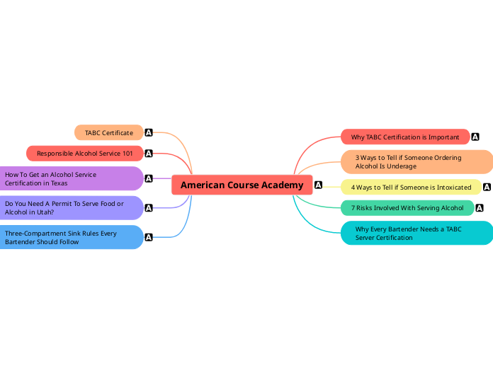 American Course Academy - Mind Map