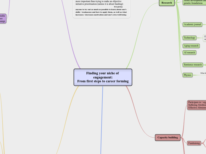 05.4 Suffering_abolition_Finding your nich...- Mind Map