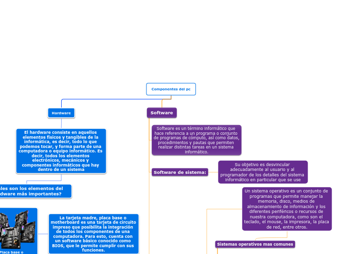 Componentes del pc - Mapa Mental