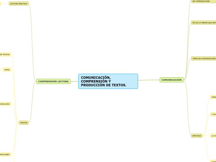 COMUNICACIÓN, COMPRENSIÓN Y PRODUCCIÓN DE TEXTOS.