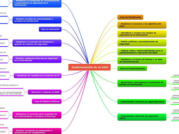  Implementación de un SGSI - Mapa Mental