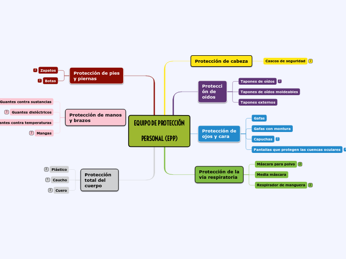 EQUIPO DE PROTECCIÓNPERSONAL (EPP) - Mind Map