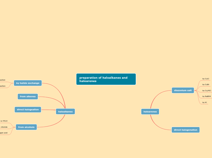 preparation of haloalkanes and haloarenes