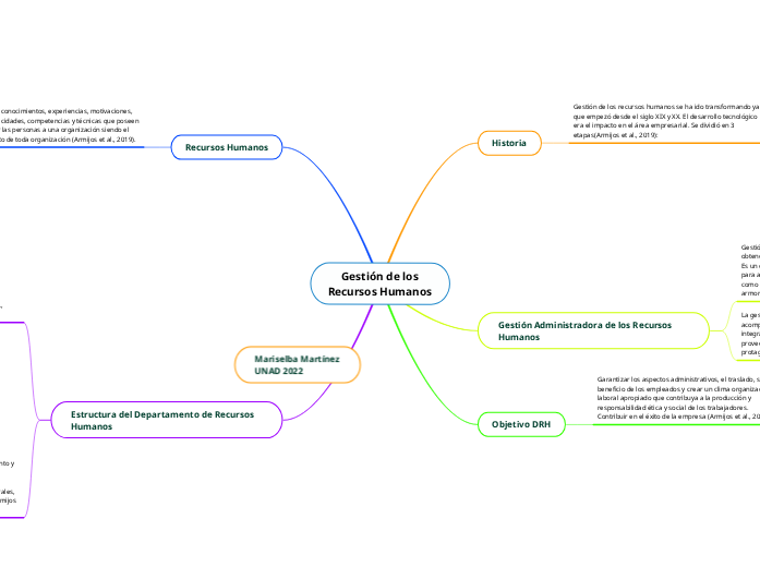 Gestión de los Recursos Humanos - Mind Map