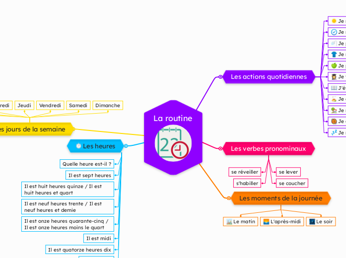 La routine - Carte Mentale