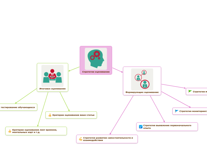 Стратегии оценивания - Мыслительная карта