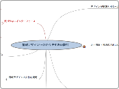 情報デザイン〜分かりやすさの設計〜 - マインドマップ